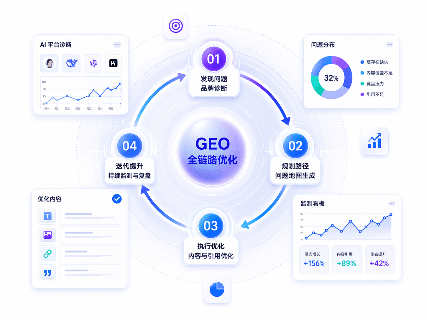 GEO 全链路优化流程